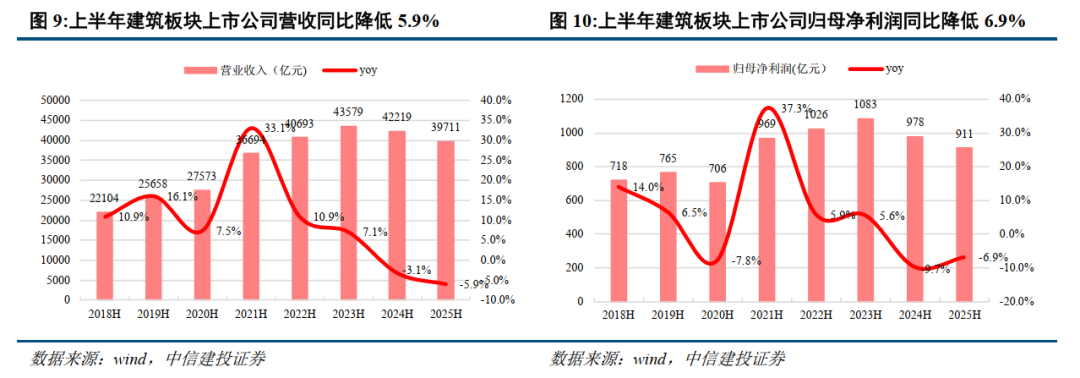 中信建投：建筑行业上半年营收利润规模下降，现金流改善 - 图片5