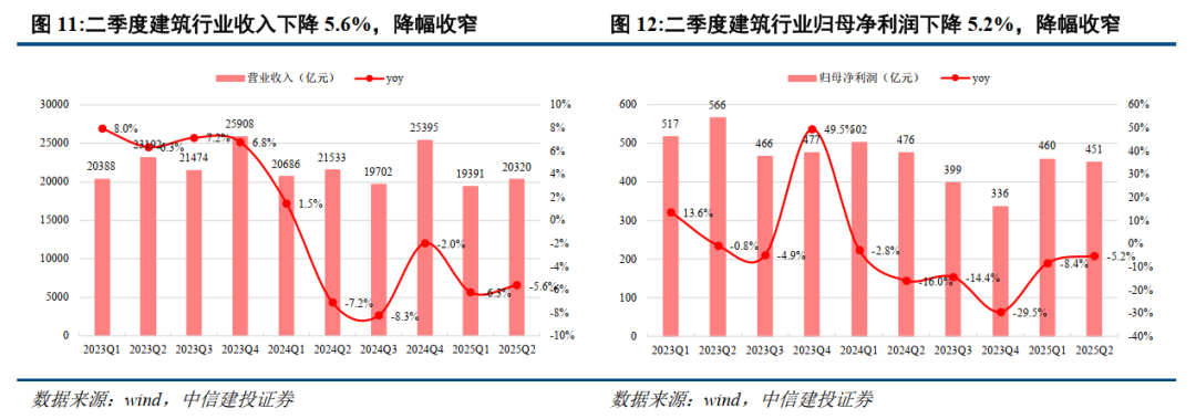 中信建投：建筑行业上半年营收利润规模下降，现金流改善 - 图片6