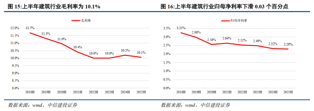 中信建投：建筑行业上半年营收利润规模下降，现金流改善 - 图片8