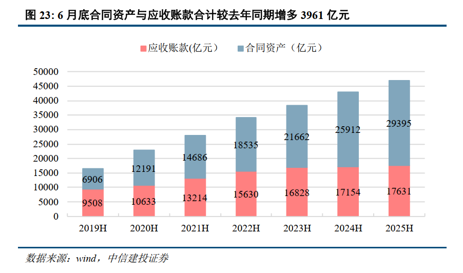 中信建投：建筑行业上半年营收利润规模下降，现金流改善 - 图片9