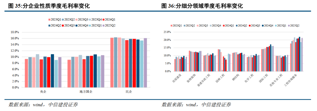 中信建投：建筑行业上半年营收利润规模下降，现金流改善 - 图片12