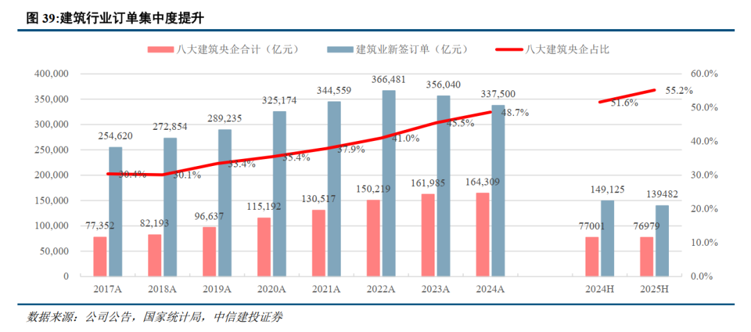 中信建投：建筑行业上半年营收利润规模下降，现金流改善 - 图片14