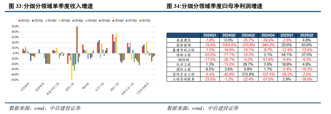 中信建投：建筑行业上半年营收利润规模下降，现金流改善 - 图片11