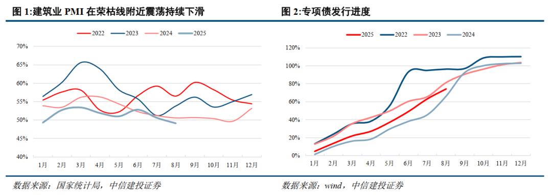 中信建投：建筑行业上半年营收利润规模下降，现金流改善 - 图片1