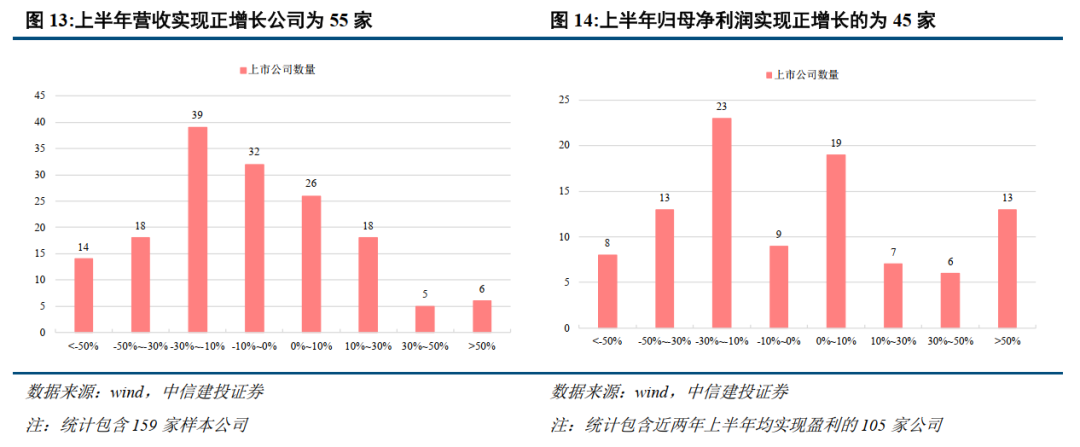 中信建投：建筑行业上半年营收利润规模下降，现金流改善 - 图片7