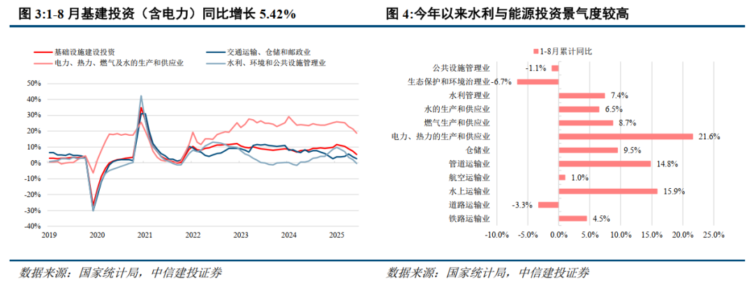 中信建投：建筑行业上半年营收利润规模下降，现金流改善 - 图片2