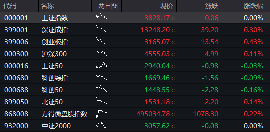 創業板漲超1.5%，新能源權重股拉昇，“寧王”漲超3%，恆科指漲近2%，科網股集體反彈，國債漲，“雙焦”大跌 - 圖片10