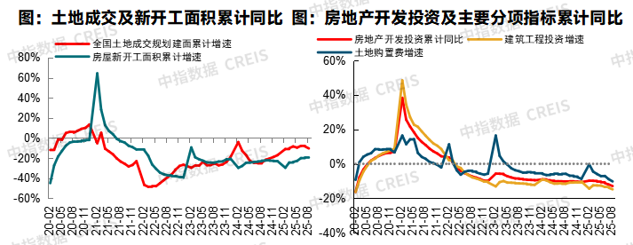 中指研究院：中國房地產市場三季度延續底部盤整 市場分化趨勢或將延續 - 圖片19