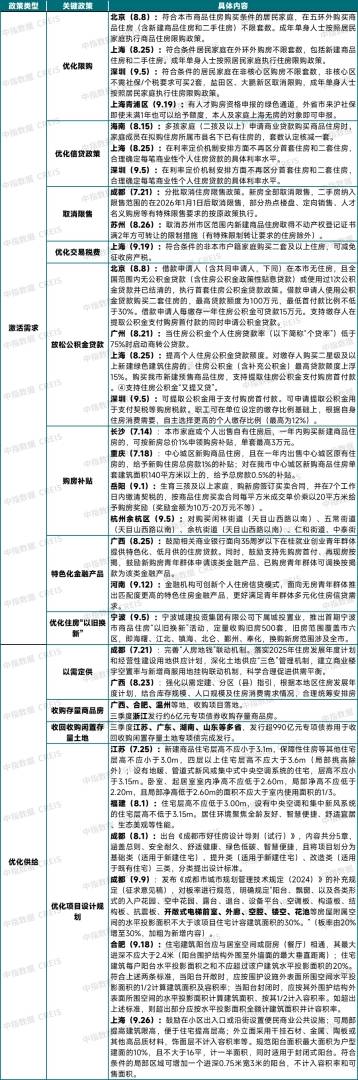 中指研究院：中國房地產市場三季度延續底部盤整 市場分化趨勢或將延續 - 圖片17