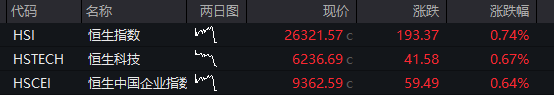 創業板漲超1.5%，新能源權重股拉昇，“寧王”漲超3%，恆科指漲近2%，科網股集體反彈，國債漲，“雙焦”大跌 - 圖片11