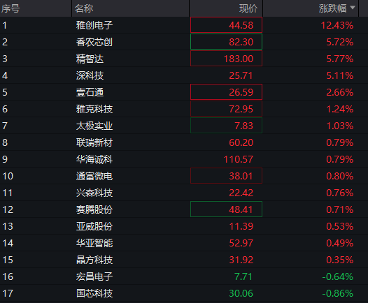 創業板漲超1.5%，新能源權重股拉昇，“寧王”漲超3%，恆科指漲近2%，科網股集體反彈，國債漲，“雙焦”大跌 - 圖片7