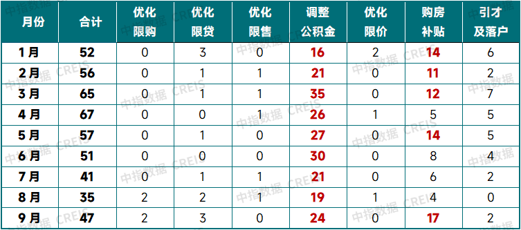 中指研究院：中國房地產市場三季度延續底部盤整 市場分化趨勢或將延續 - 圖片16