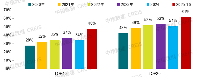 中指研究院：中國房地產市場三季度延續底部盤整 市場分化趨勢或將延續 - 圖片9