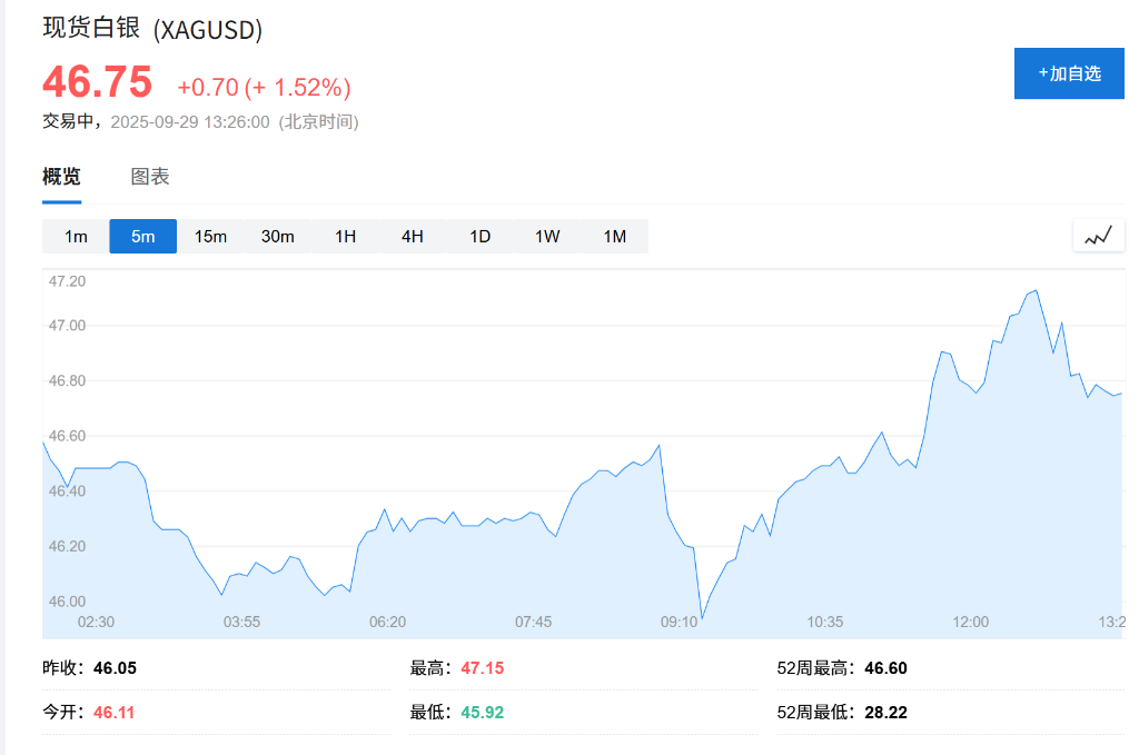 美国政府停摆风险加剧避险情绪，现货黄金价格突破3800美元大关，白银价格创十四年新高 - 图片3