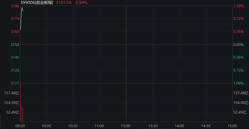 創業板漲超1.5%，新能源權重股拉昇，“寧王”漲超3%，恆科指漲近2%，科網股集體反彈，國債漲，“雙焦”大跌 - 圖片9