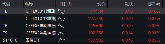 創業板漲超1.5%，新能源權重股拉昇，“寧王”漲超3%，恆科指漲近2%，科網股集體反彈，國債漲，“雙焦”大跌 - 圖片3