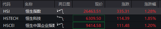 創業板漲超1.5%，新能源權重股拉昇，“寧王”漲超3%，恆科指漲近2%，科網股集體反彈，國債漲，“雙焦”大跌 - 圖片2