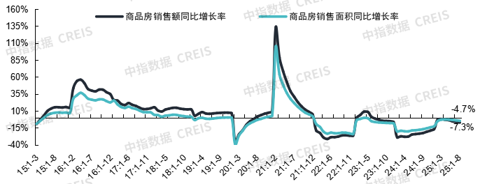 中指研究院：中國房地產市場三季度延續底部盤整 市場分化趨勢或將延續 - 圖片1