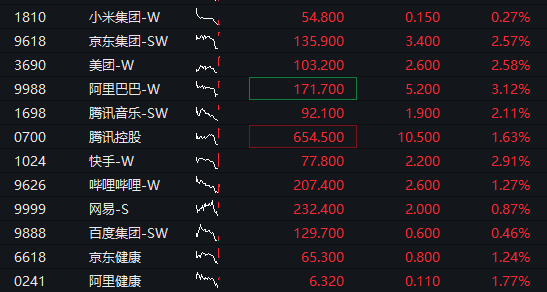 創業板漲超1.5%，新能源權重股拉昇，“寧王”漲超3%，恆科指漲近2%，科網股集體反彈，國債漲，“雙焦”大跌 - 圖片5