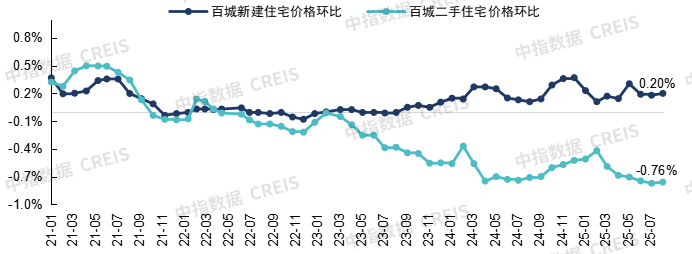 中指研究院：中國房地產市場三季度延續底部盤整 市場分化趨勢或將延續 - 圖片6