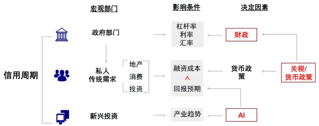 中金：中美信用周期或再迎拐点 - 图片1