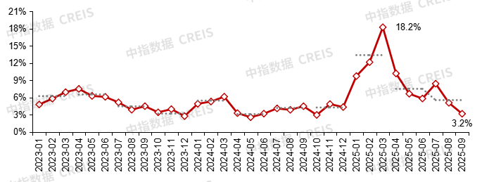 中指研究院：中國房地產市場三季度延續底部盤整 市場分化趨勢或將延續 - 圖片10