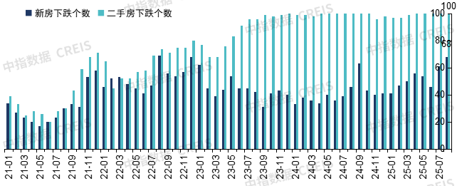 中指研究院：中國房地產市場三季度延續底部盤整 市場分化趨勢或將延續 - 圖片7
