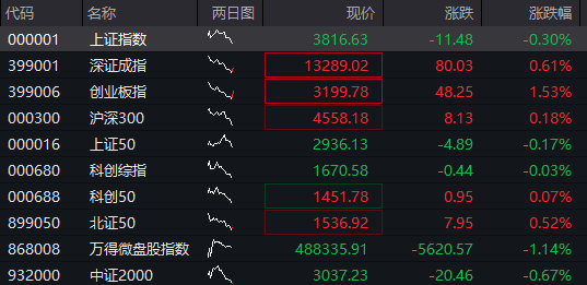 創業板漲超1.5%，新能源權重股拉昇，“寧王”漲超3%，恆科指漲近2%，科網股集體反彈，國債漲，“雙焦”大跌 - 圖片1