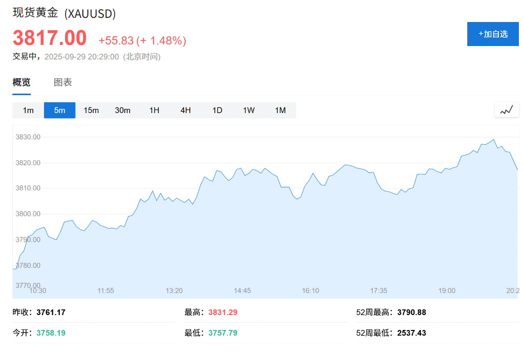 创纪录涨势后，美国黄金储备价值触及1万亿美元 - 图片1