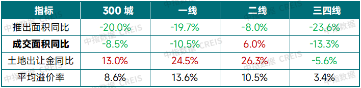 中指研究院：中國房地產市場三季度延續底部盤整 市場分化趨勢或將延續 - 圖片8
