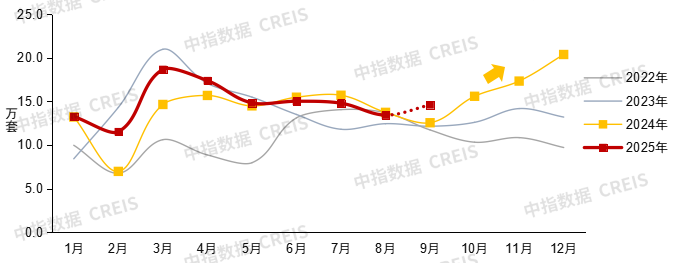 中指研究院：中國房地產市場三季度延續底部盤整 市場分化趨勢或將延續 - 圖片2
