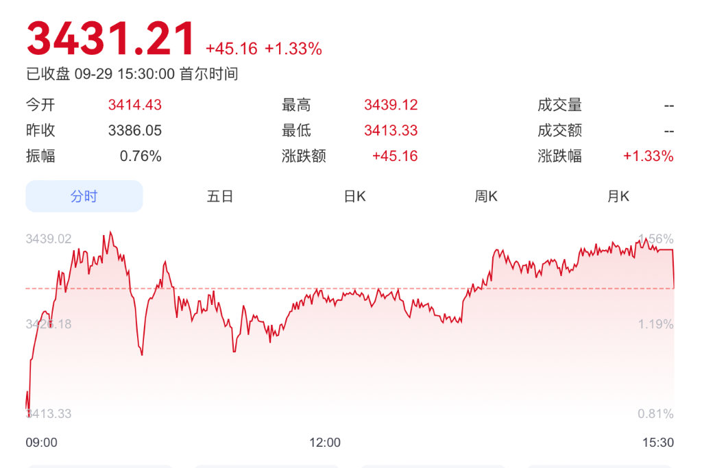 美政府关门倒计时，美股三大期指全线上涨，贵金属集体走强，现货黄金突破3800美元，原油回落 - 图片23