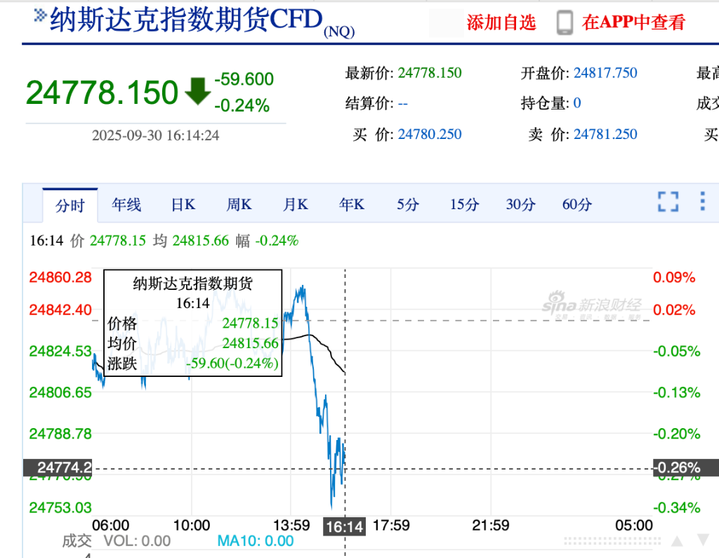 美国政府关门倒计时，三大股指期货走低，现货黄金逼近3870美元/盎司，美元承压 - 图片1
