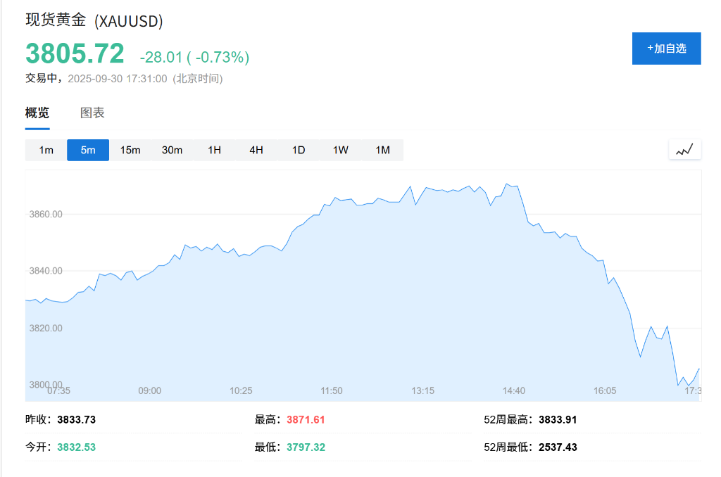 金價新高引爆黃金礦企募資熱，三季度IPO與增發額創歷史新高 - 圖片1