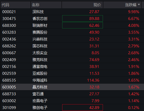 AH股早盘拉升！创业板涨1%，有色金属集体走强，恒科指涨超1%，半导体板块大涨 - 图片10