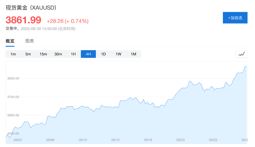 美国政府关门倒计时，三大股指期货走低，现货黄金逼近3870美元/盎司，美元承压 - 图片4