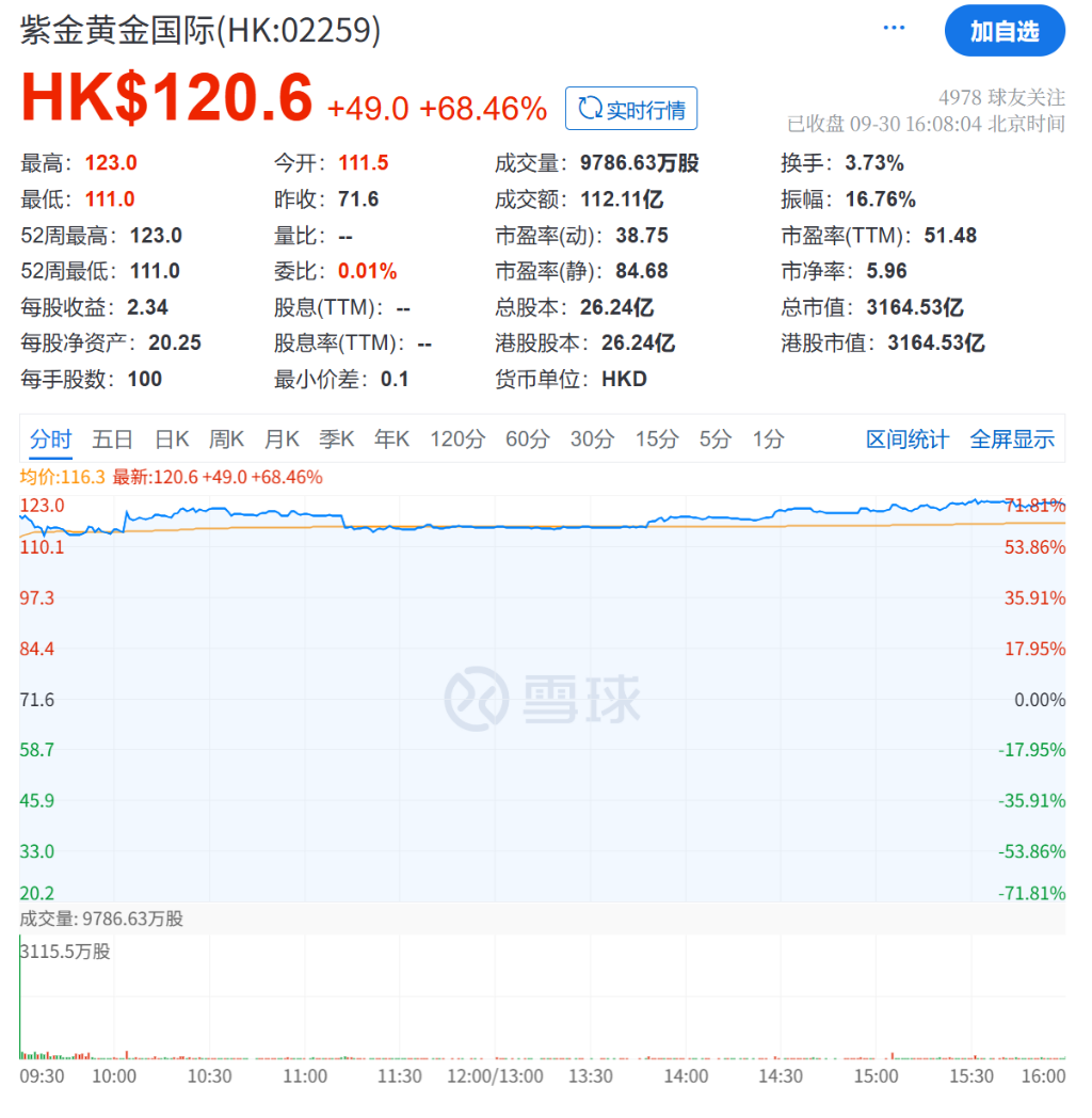 金價新高引爆黃金礦企募資熱，三季度IPO與增發額創歷史新高 - 圖片2