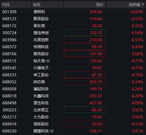 AH股早盘拉升！创业板涨1%，有色金属集体走强，恒科指涨超1%，半导体板块大涨 - 图片6