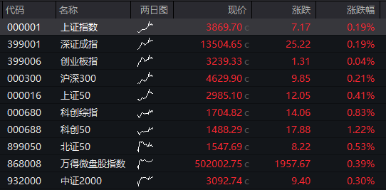 AH股早盘拉升！创业板涨1%，有色金属集体走强，恒科指涨超1%，半导体板块大涨 - 图片12
