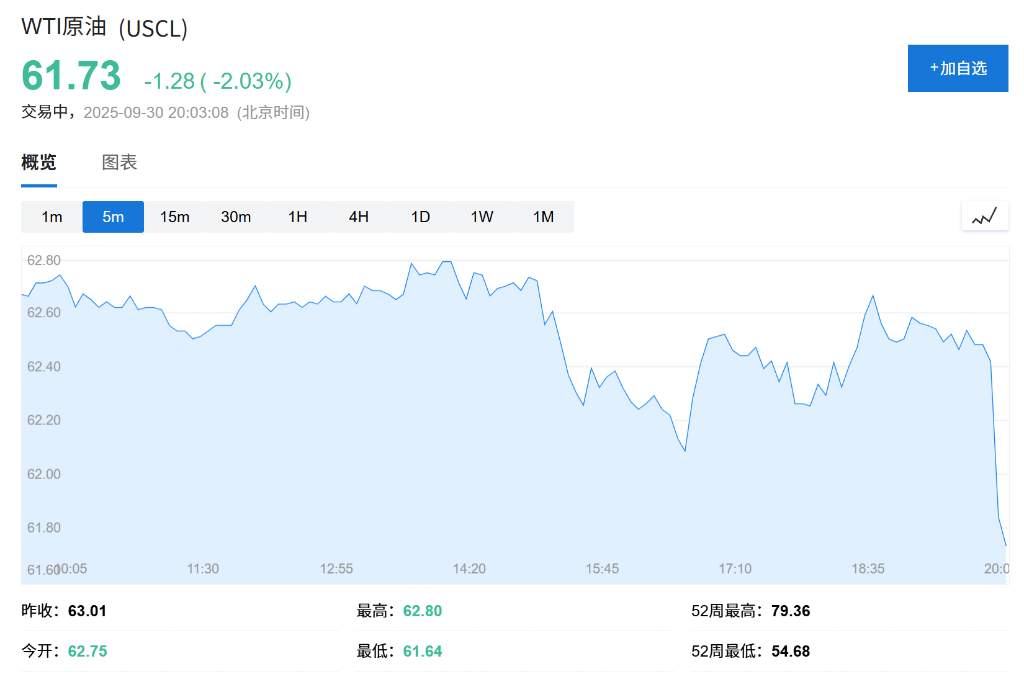 国际油价短线下跌，OPEC+：将考虑在未来三个月加大增产力度 - 图片1
