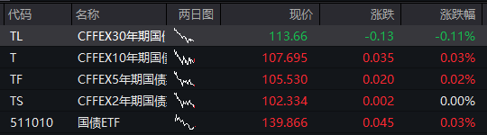 AH股早盘拉升！创业板涨1%，有色金属集体走强，恒科指涨超1%，半导体板块大涨 - 图片3