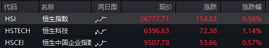 AH股早盘拉升！创业板涨1%，有色金属集体走强，恒科指涨超1%，半导体板块大涨 - 图片2