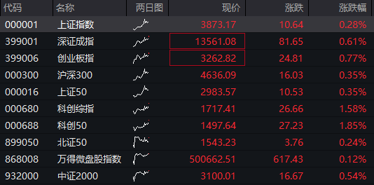 AH股早盘拉升！创业板涨1%，有色金属集体走强，恒科指涨超1%，半导体板块大涨 - 图片1