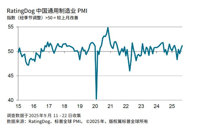 中国9月RatingDog制造业PMI连续攀升至51.2，新订单加速增长为2月以来最快 - 图片1