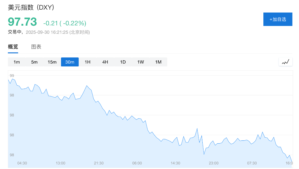 美国政府关门倒计时，三大股指期货走低，现货黄金逼近3870美元/盎司，美元承压 - 图片3