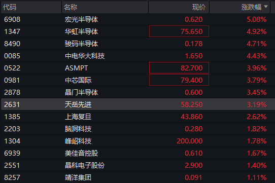 AH股早盘拉升！创业板涨1%，有色金属集体走强，恒科指涨超1%，半导体板块大涨 - 图片5