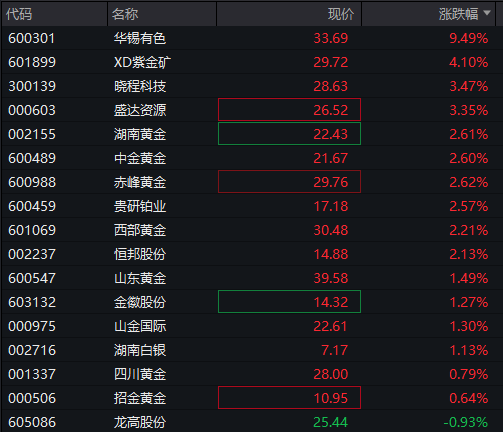 AH股早盘拉升！创业板涨1%，有色金属集体走强，恒科指涨超1%，半导体板块大涨 - 图片11