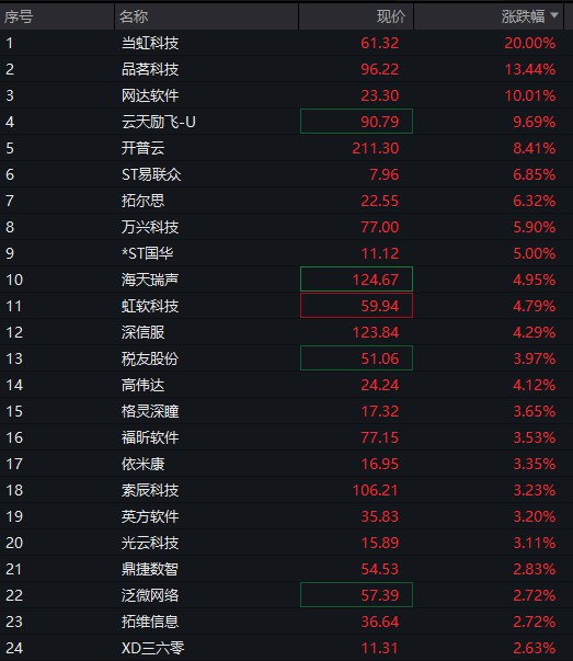 AH股早盘拉升！创业板涨1%，有色金属集体走强，恒科指涨超1%，半导体板块大涨 - 图片9