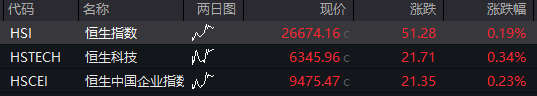 AH股早盘拉升！创业板涨1%，有色金属集体走强，恒科指涨超1%，半导体板块大涨 - 图片13