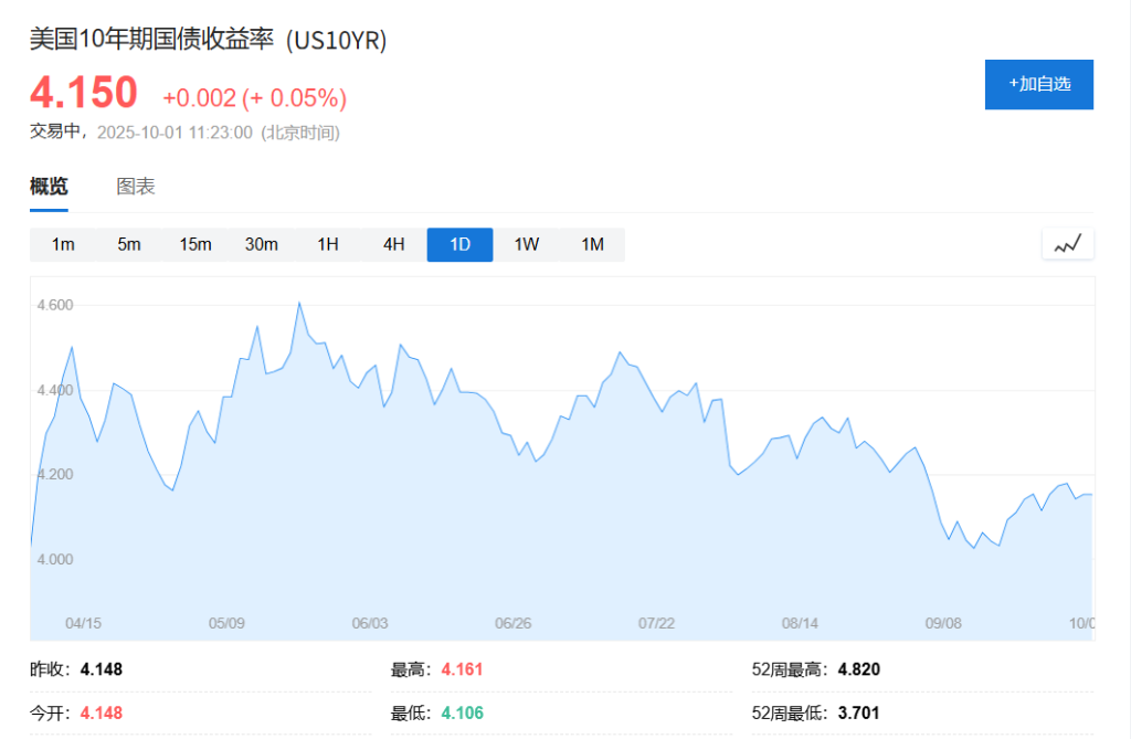 美国政府关门冲击市场，黄金升破3900美元再创新高，美股期货、日股下跌 - 图片5